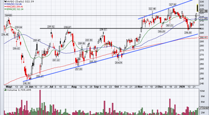 top stock trades for AVGO