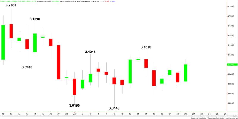 Comex High Grade Copper