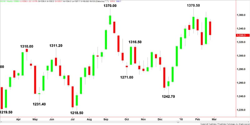 Comex Gold