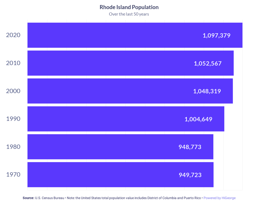 Rhode Island Population Growth
