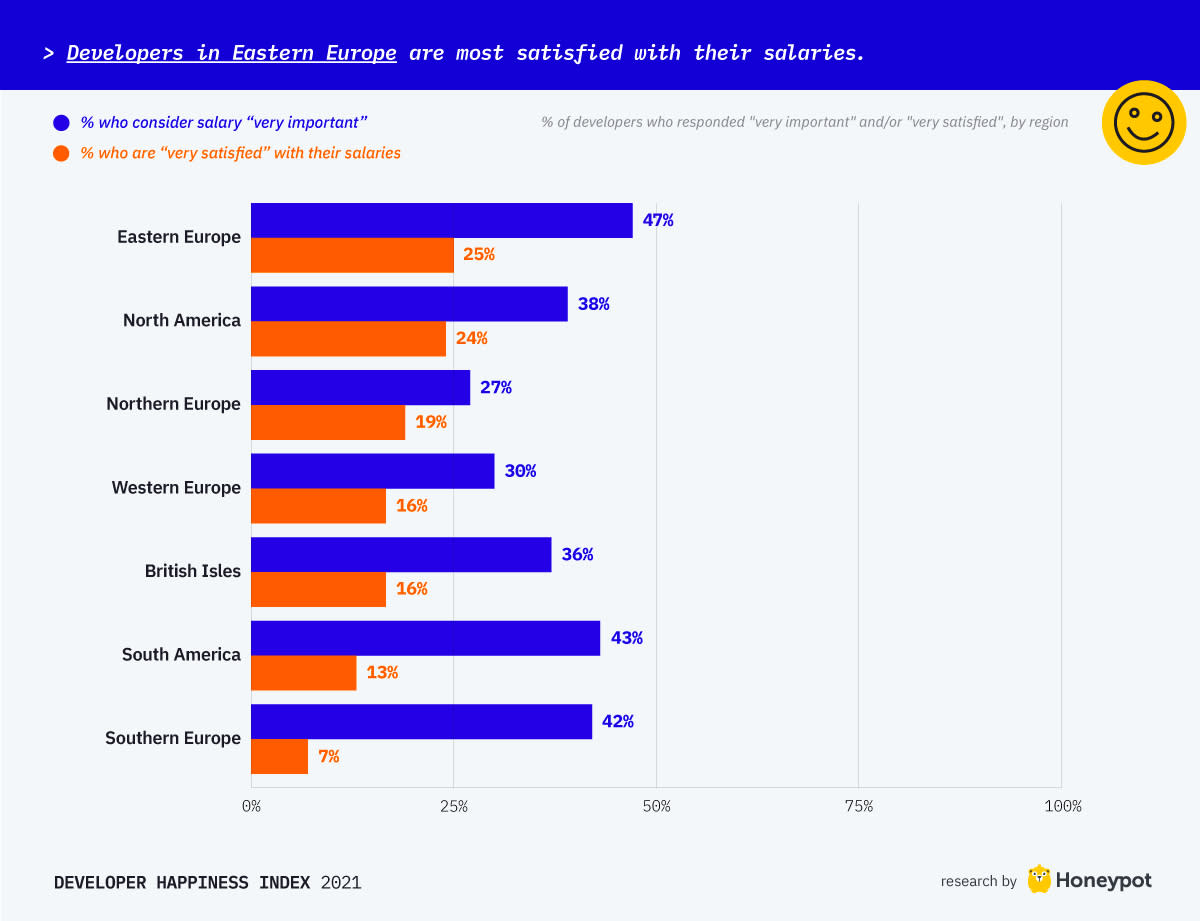 Developers in Eastern Europe are most satisfied with their salaries