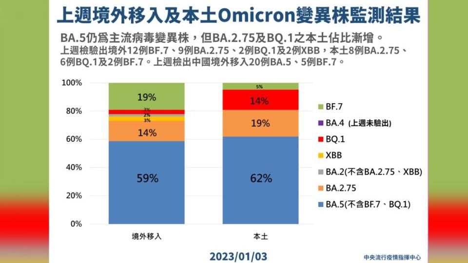 上週境外移入及本土Omicron變異株監測結果。（圖／中央流行疫情指揮中心）