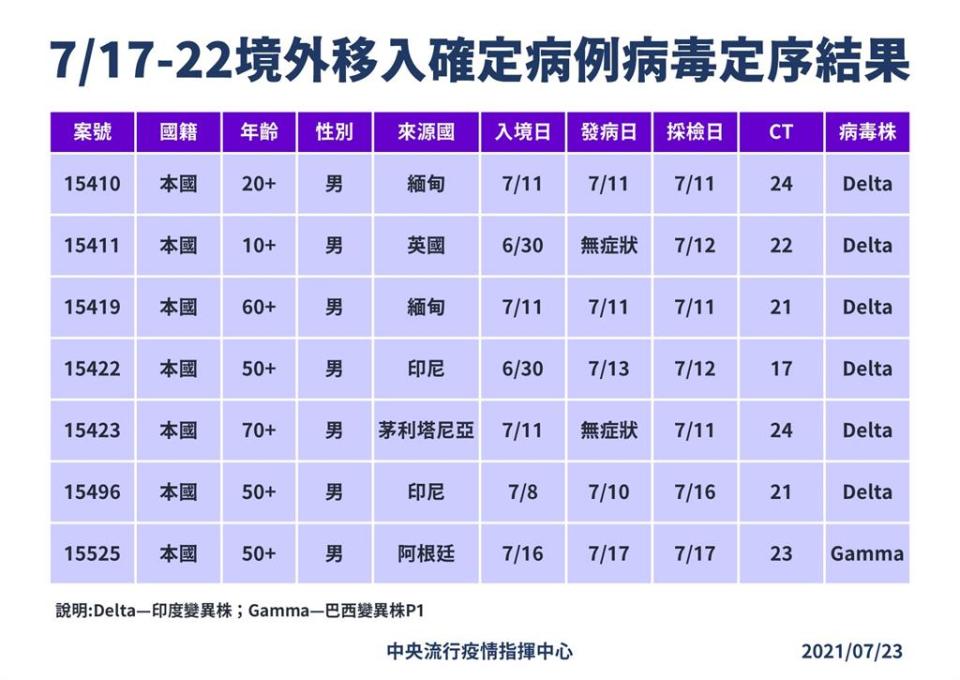 快新聞／最新基因定序！境外再增6例Delta、1例Gamma　本土仍流行英國變異株