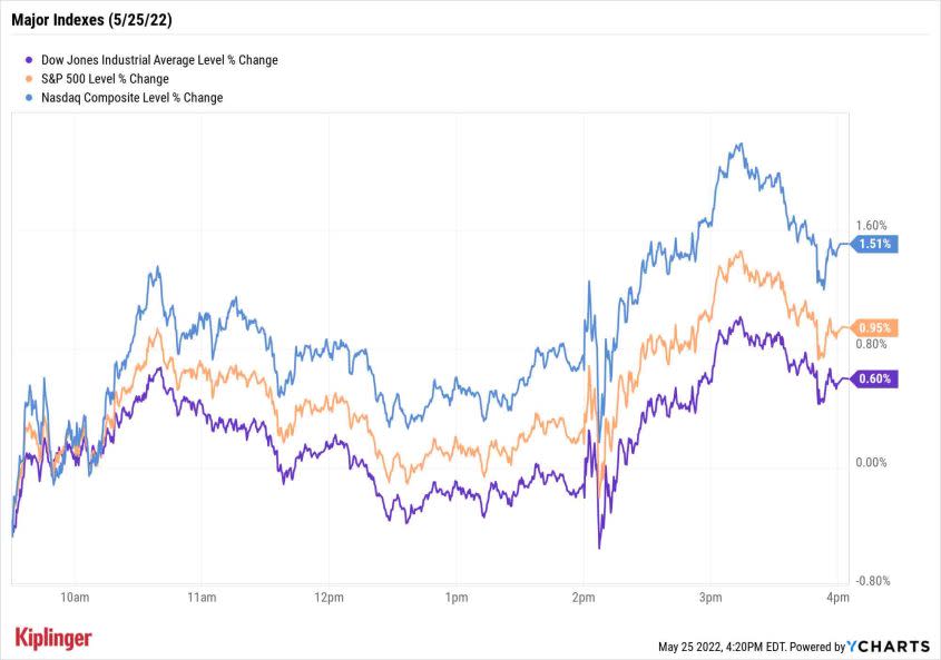 stock chart for 052522