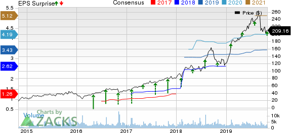 Paycom Software, Inc. Price, Consensus and EPS Surprise