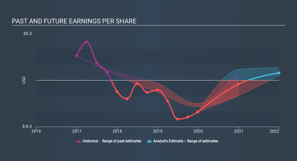 NYSE:HL Past and Future Earnings, February 25th 2020