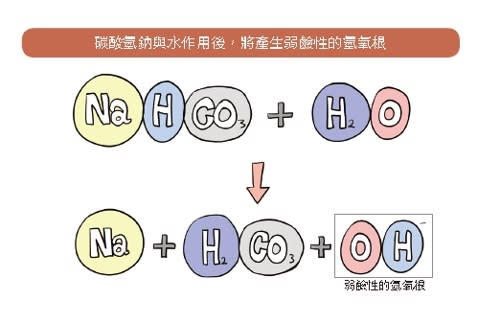 小蘇打粉,清潔,汙漬