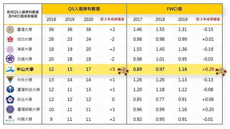  中山大學於QS世界大學排名挺進全國前5強。（圖／中山大學提供）