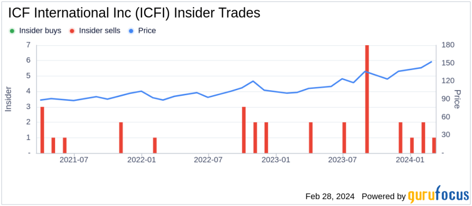 Insider Sell: COO Morgan James C M Sells 2,400 Shares of ICF International Inc (ICFI)