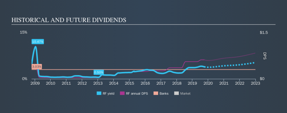 NYSE:RF Historical Dividend Yield, October 1st 2019