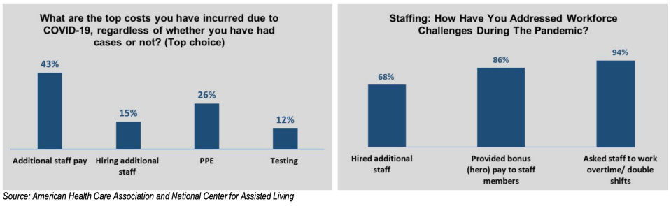 Hiring staff has driven up costs. (Chart: AHCA/NCAL)