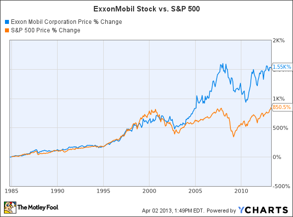 XOM Chart