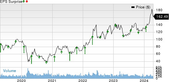 Valero Energy Corporation Price and EPS Surprise