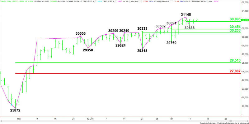 Daily March E-mini Dow Jones Industrial Average