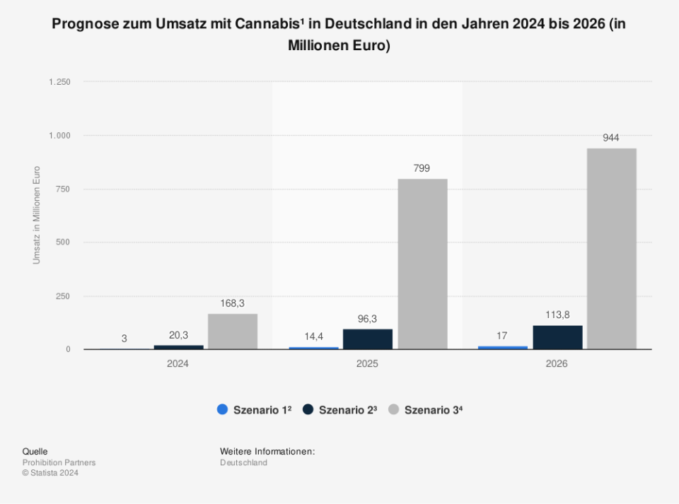 Für den Fall einer vollständigen Cannabislegalisierung (Szenario 3⁴) prognostiziert Prohibition Partners für den Verkauf von Cannabis  an lizenzierten Ausgabestellen bis zum Jahr 2026 einen Umsatz von deutschlandweit rund 944 Millionen Euro. (Quelle: Prohibition Partners)