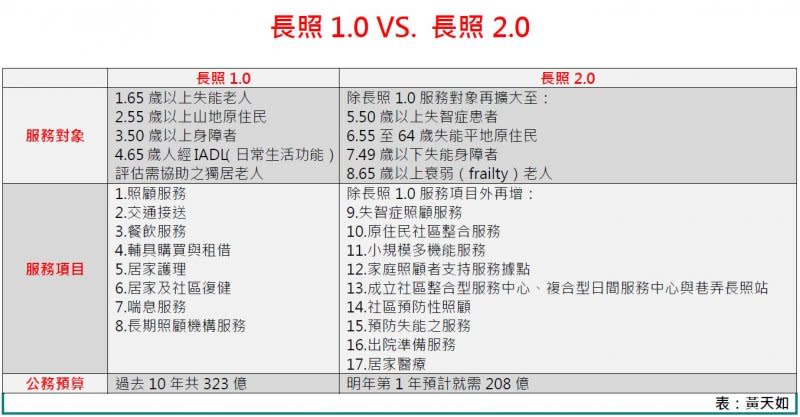 長照1.0VS長照2.0