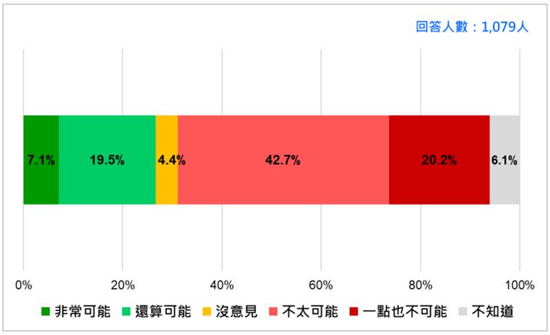 台灣人對中共武力犯台的態度。（圖／台灣民意基金會提供)