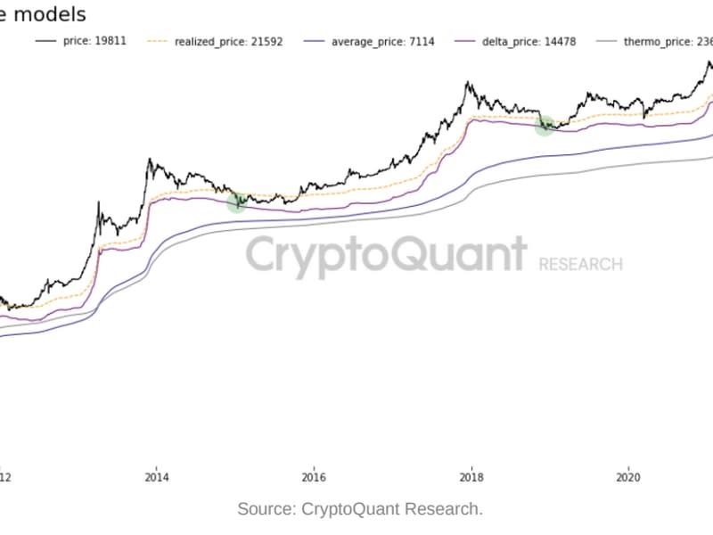 Bitcoin price models. (CryptoQuant)