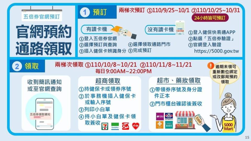 憑健保卡也可上五倍券官網進行預約登記。（翻攝自五倍券官網）