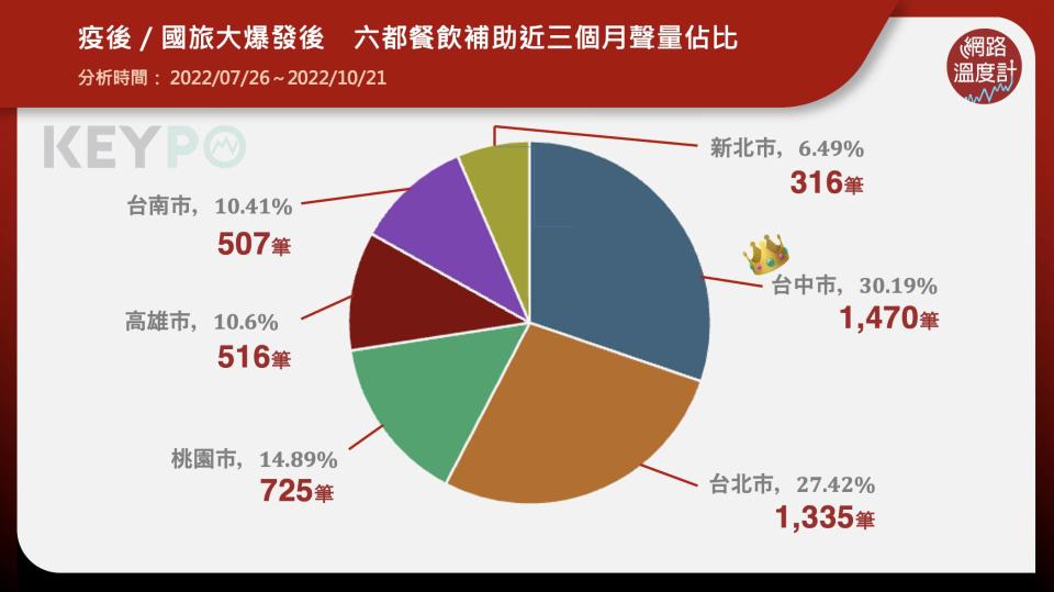 自2019年底爆發新冠疫情後，至今邁向第3年，大家的生活逐漸恢復正常。回想三級警戒期間，人人提高警覺減少外出機會，飲食習慣改為外帶或自主，到現在回復餐飲內用、可以到餐廳享受美食，儼然已進入後疫情時代。