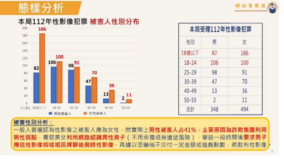 性影像犯罪被害人性別分析。（警方提供）