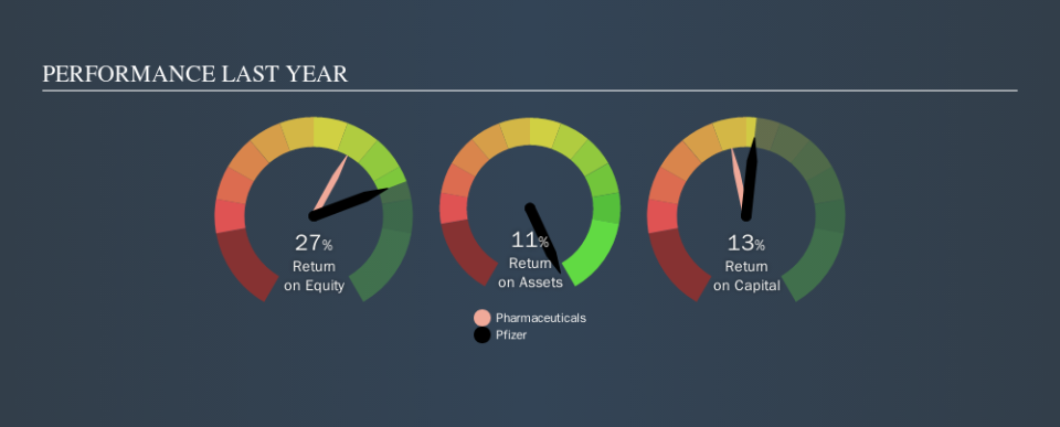 NYSE:PFE Past Revenue and Net Income, October 31st 2019