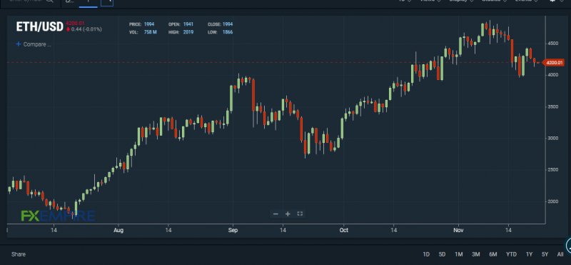 ETH/USD chart. Source: FXEMPIRE