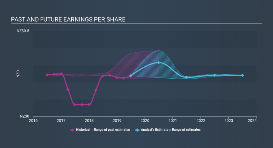 NZSE:SKC Past and Future Earnings, December 24th 2019