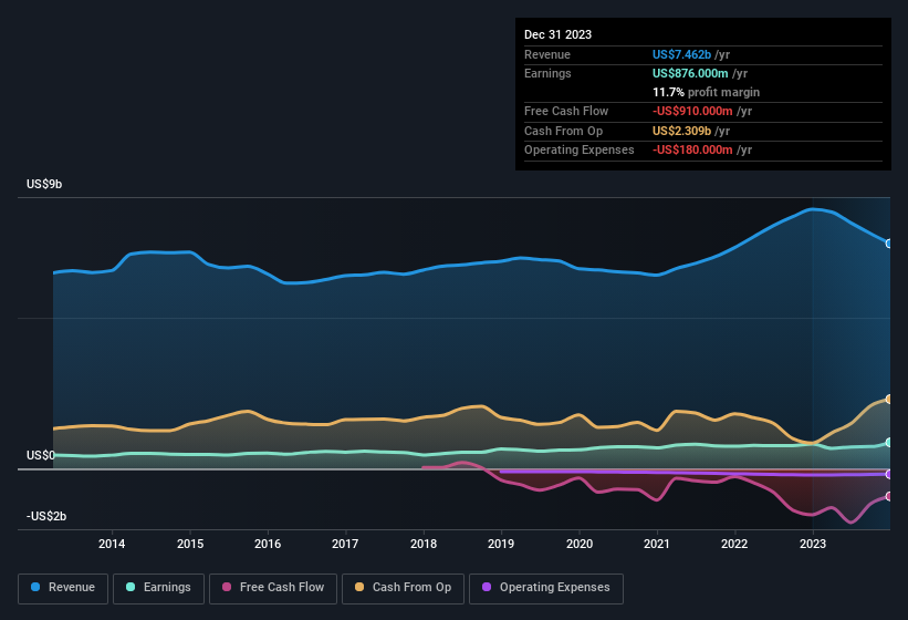 earnings-and-revenue-history