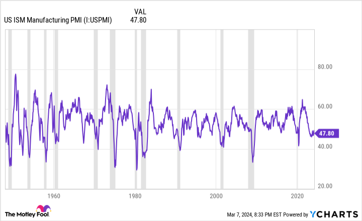 US ISM Manufacturing PMI Chart