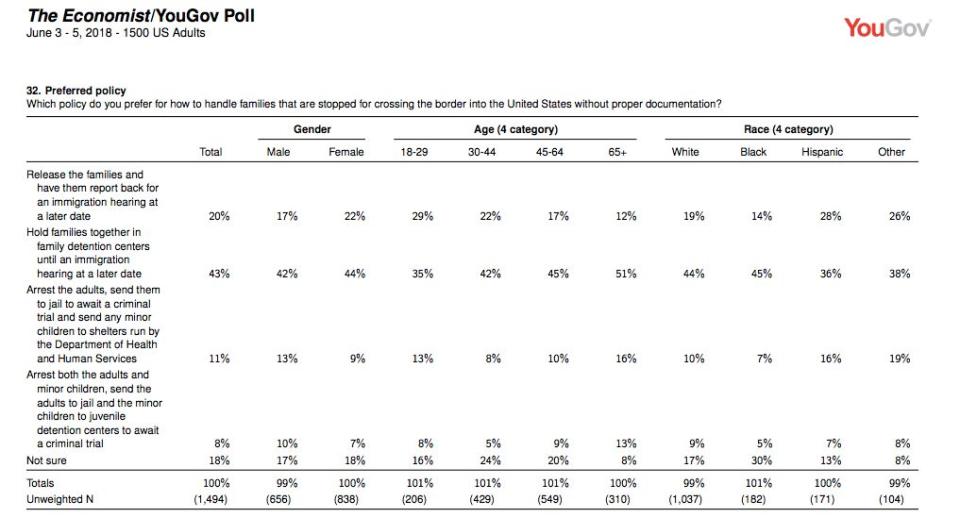 (Photo: <a href="https://d25d2506sfb94s.cloudfront.net/cumulus_uploads/document/dtt00zl5up/econTabReport.pdf" target="_blank">YouGov</a>)