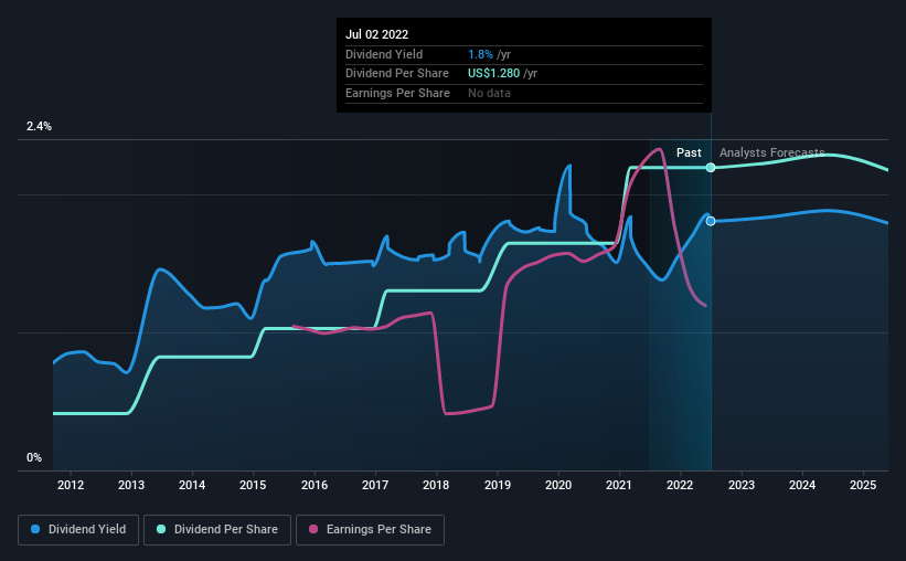 historic-dividend