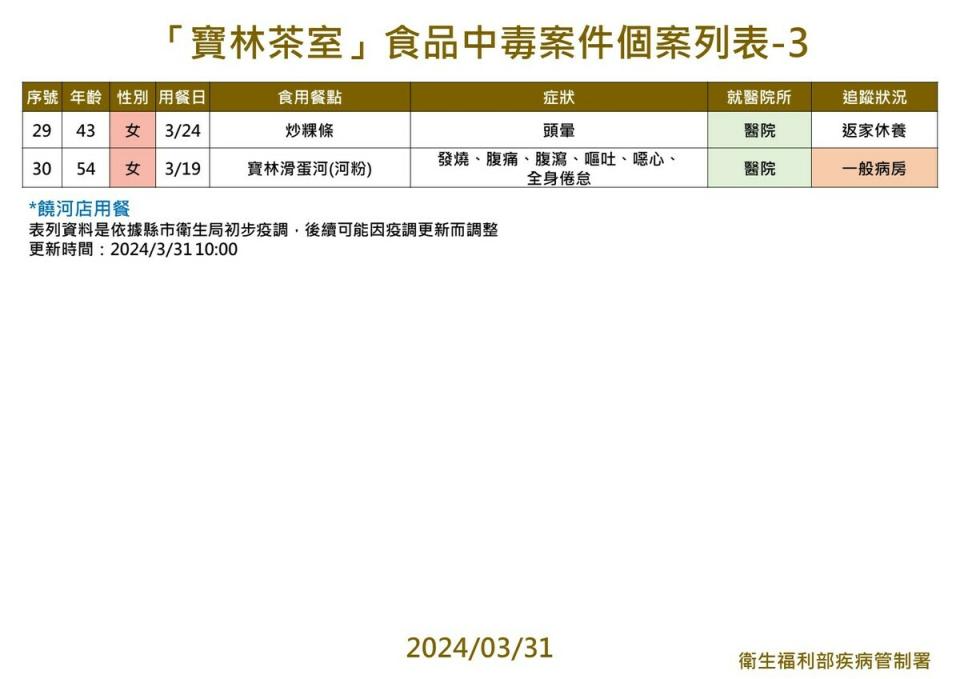 今日再增加兩名個案。   圖：疾管署／提供