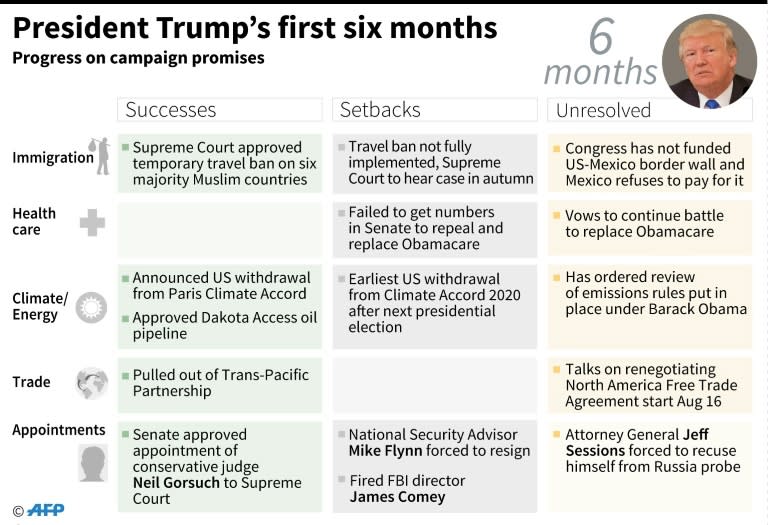 Table setting out US President Donald Trump's successes, setbacks and the unresolved issues after six months in office