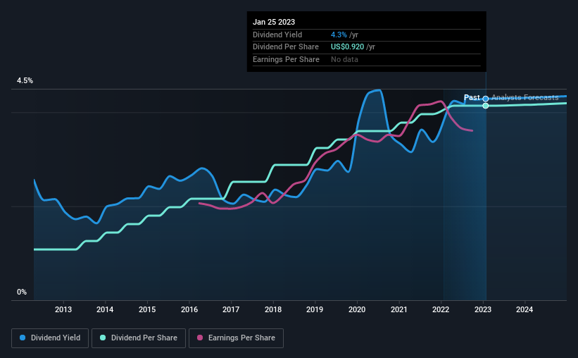 historic-dividend