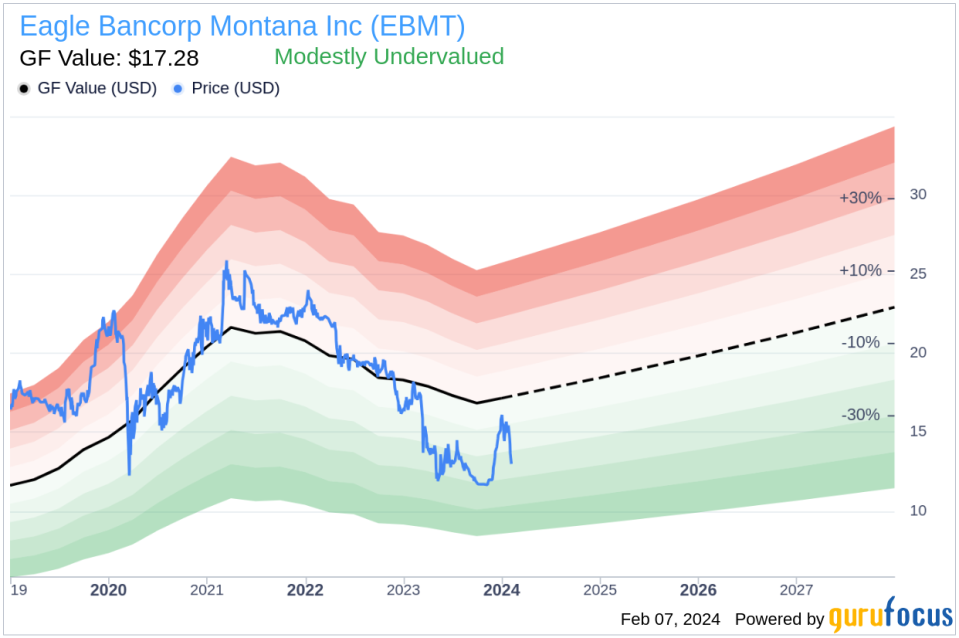 Eagle Bancorp Montana Inc Director Kenneth Walsh Sells 9,118 Shares