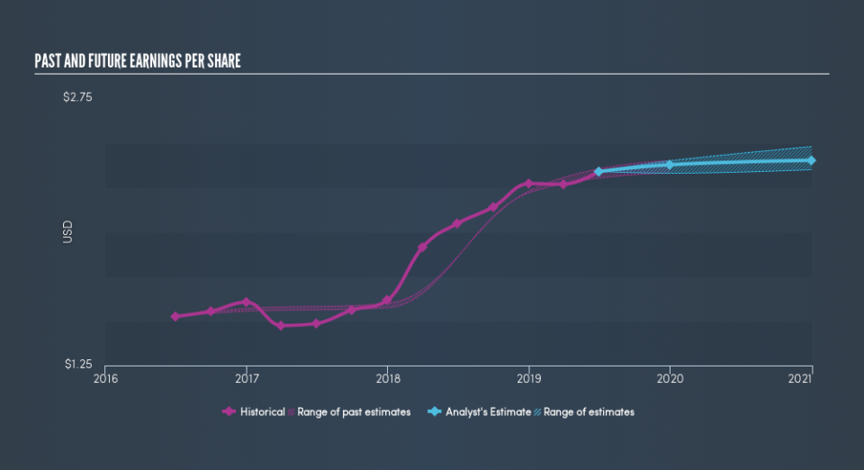 NasdaqGS:FDEF Past and Future Earnings, September 2nd 2019