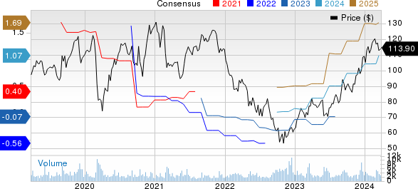 Guidewire Software, Inc. Price and Consensus