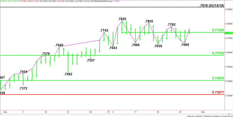 Daily AUD/USD