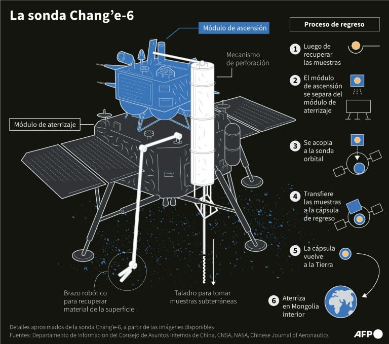 Ficha de presentación de la sonda china Chang'e-6