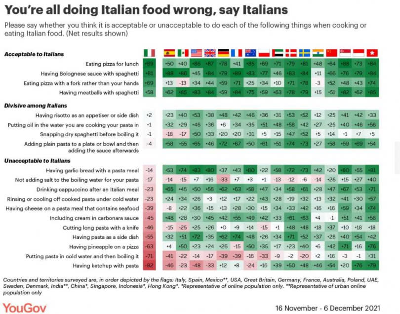 國際民調公司針對義式料理方式進行民調。（圖／翻攝自YouGov）