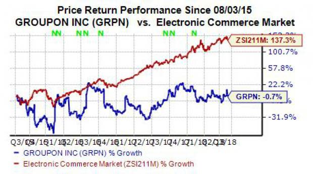 Shares of Groupon (GRPN) slipped 1.5% during regular trading hours Wednesday in a small pullback that might signal investors are hesitant about the firm ahead of its second-quarter earnings release Friday. But the stock is cheap on its face, resting under $5 per share and also boasts some solid bottom-line growth projections.