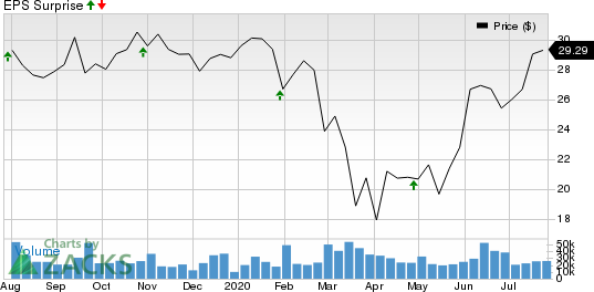 Corning Incorporated Price and EPS Surprise