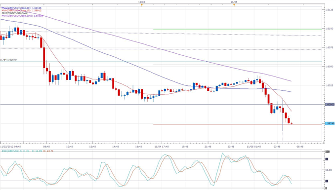 Sterling_Declines_Steepen_on_a_Disappointing_UK_PMI_body_gbpusd.png, Forex News: Sterling Declines Steepen on a Disappointing UK PMI