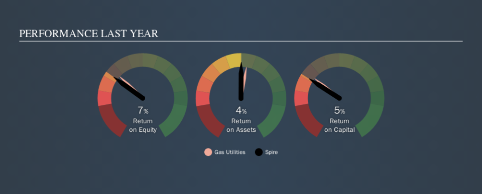 NYSE:SR Past Revenue and Net Income, October 29th 2019