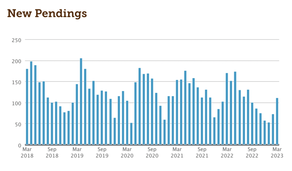 New contract activity in Centre County increased by 52.1% month-over-month in March, according to the Centre Count Association of Realtors.