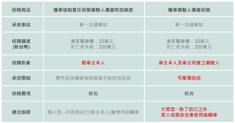 機車駕駛人傷害險有雙胞胎？一張圖讓你秒懂