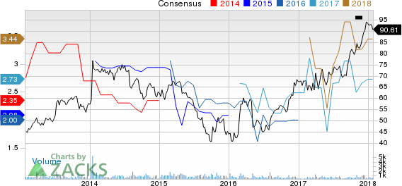 EnPro Industries Price and Consensus