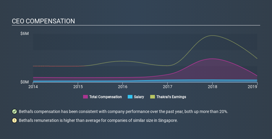 SGX:AWI CEO Compensation, January 24th 2020