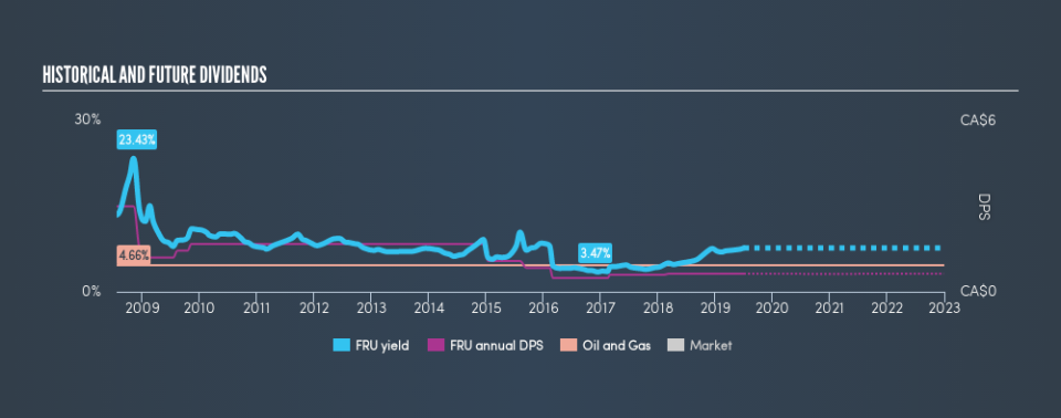 TSX:FRU Historical Dividend Yield, July 4th 2019
